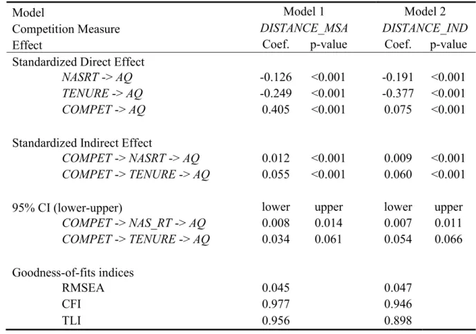 Table 7. Additional Tests: Bootstrap Analysis of Indirect Effects of Audit Market Competition  