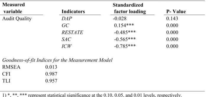Table 10. Robustness Tests: Using Alternative Measure of DAC in the Measurement Model 