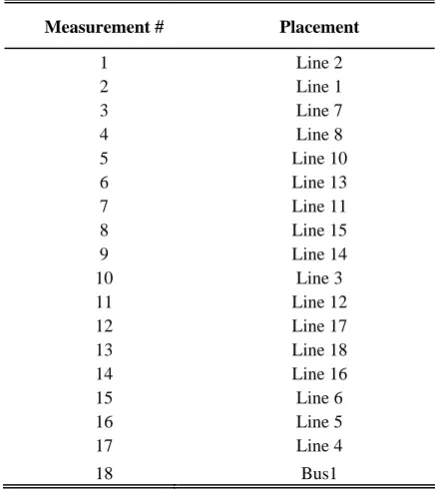Table 1. Measurements Placement 