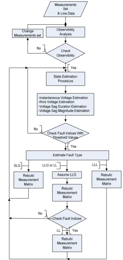 Fig. 6.  Normalized Residual Index for measurement set at three-phase fault 