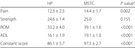 Table 3 Constant-Murley score before and after implant removal