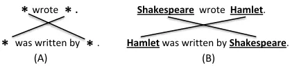 Figure 1: Example of re-writing. (A) is a re-writing ruleand (B) is a re-writing of sentence.