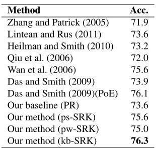 Table 1: Comparison with state-of-the-arts on MSRP.