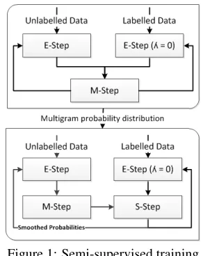 Figure 1: Semi-supervised training