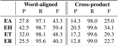 Table 1: Statistics of word-aligned and cross-productlist calculated from the NEWS10 dataset, before min-ing