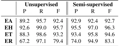 Table 3: Precision(P), Recall(R) and F-measure(F) of ourunsupervised and semi-supervised transliteration miningsystems on NEWS10 datasets