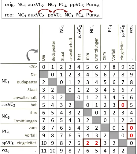 Figure 2: Modiﬁed distortion matrix (mode A× A) of theGerman sentence given in Fig. 1