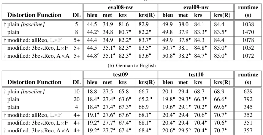 Table 1: Impact of modiﬁed distortion matrices on translation quality, measured with BLEU, METEOR and KRS(all in percentage form, higher scores mean higher quality)