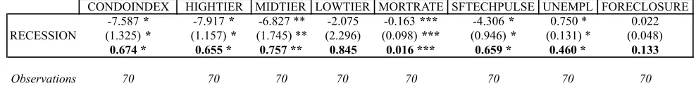 TABLE 6: REGRESSION OF QUARTERLY SERIES FROM 2009 