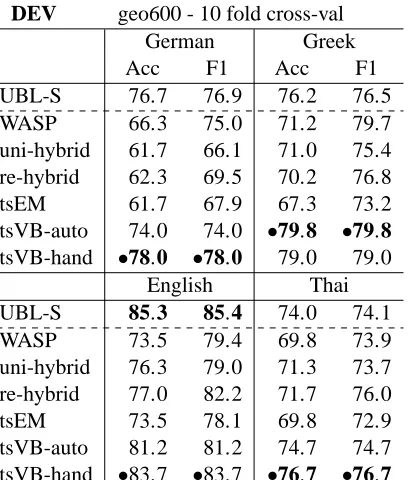 Table 1: Accuracy and F1 score comparisons on thegeo600 training set. Highest scores are in bold, whilethe highest among the tree based models are marked witha bullet