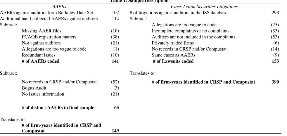 Table 1: Sample Description 