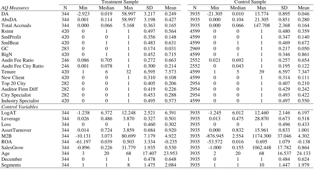 Table 3: Descriptive Statistics 