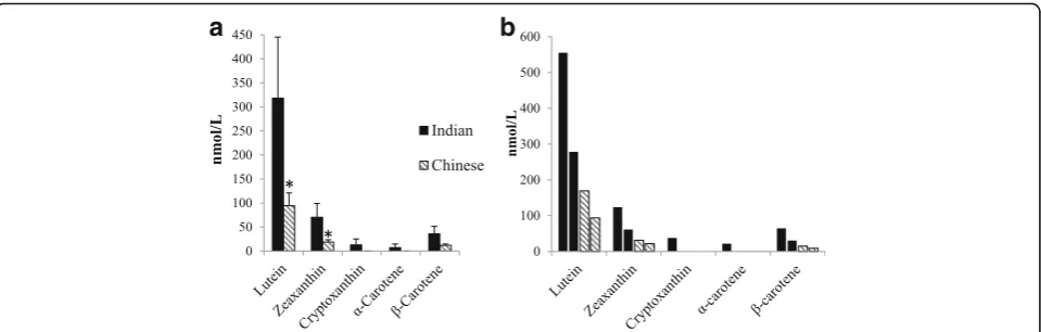 Fig. 1 Mean (±SEM) carotenoid content in serum of rhesus macaque of different origin inIndian origin vs