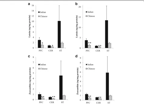 Fig. 2 Mean xanthophyll concentrations (ng/mg protein) ±SEM in prefrontal cortex (PFC), cerebellum (CER), and striatum (STR) of rhesus macaques of(*n(different origin