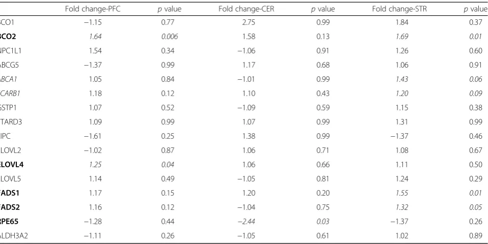 Table 1 Relative expression of genes (fold change, Chinese vs. Indian) involved in xanthophyll uptake and metabolism in prefrontalcortex (PFC), cerebellum (CER), and striatum (STR) of Indian and Chinese-origin rhesus monkeys (n = 3 per group)