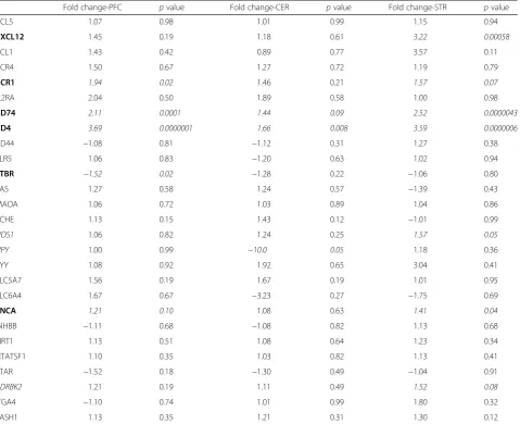 Table 2 Relative expression of genes (fold change, Chinese vs. Indian) with known variants between rhesus monkeys of differentorigin in the prefrontal cortex (PFC), cerebellum (CER), and striatum (STR) (n = 3 per group)