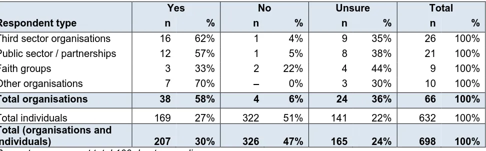 Table 5.3: Q4 – Do you think that variations of sex characteristics (intersex) should be a separate category from transgender identity in Scottish hate crime legislation? 