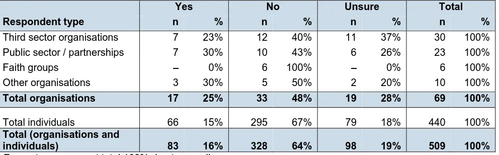 Table 6.4: Q10 – Do you agree with Option D of taking forward all of the identified options? 