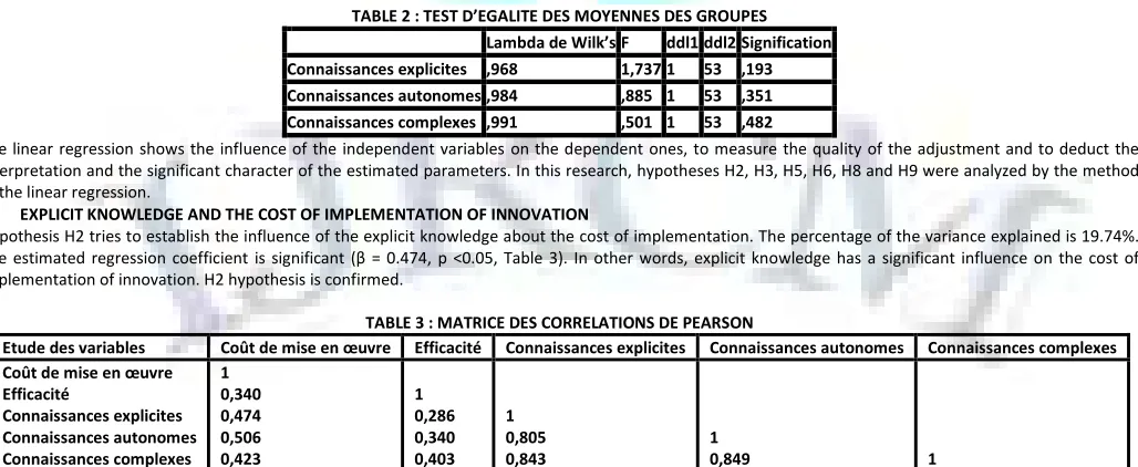 TABLE 2 : TEST D’EGALITE DES MOYENNES DES GROUPES 