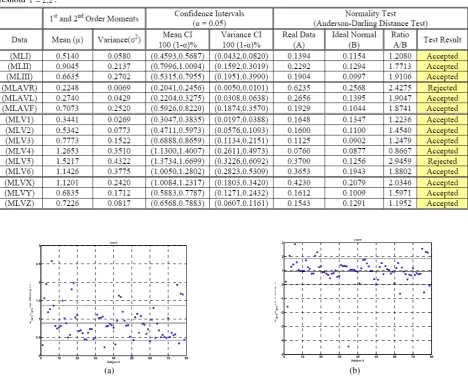 Table 2. Results of the statistical analyses conducted on the R-wave and Q-wave amplitudes differences for the 15-lead ECGs: Mean value, variances, the corresponding confidence intervals with the value of α=.005 and Anderson-Darling Normality Test using a 