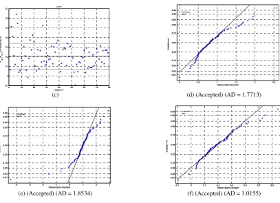 Fig. 2. (a,b,c): Dispersion of the data obtained from the wave amplitude difference calculations in lead II