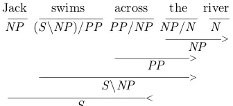 Figure 1: A CCG derivation with a PP adjunct, demon-strating forward and backward combinator application.Adapted from Villavicencio (2002).