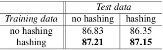 Table 4: Oracle precision, recall, and F-score on gold andauto POS tags for the C&C n -best parser