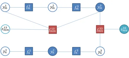 Figure 1: A factor graph that jointly conducts NER andNEN on multiple tweets.zBlue and green circles rep-resent NE type (ys e r i a l s - ) and normalization variables(s e r i a l s - ), respectively; ﬁlled circles indicate observedrandom variables; blue rectangles represent the factorsconnecting neighboring ys e r i a l - variables while red rect-angles stand for the factors connecting distant ys e r i a l -and zs e r i a l - variables.