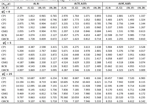 Table 1: TSE for various estimators when √       and     