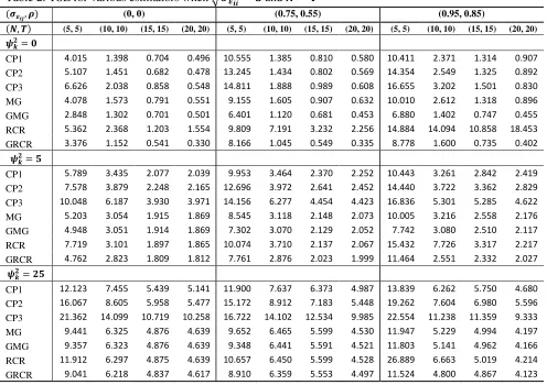 Table 2: TSE for various estimators when √       and     