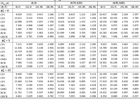 Table 3: TSE for various estimators when √       and     