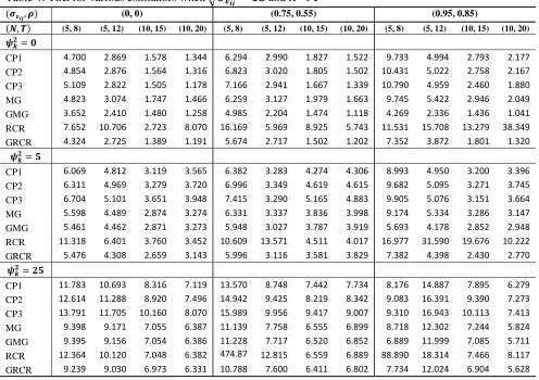 Table 4: TSE for various estimators when √        and     
