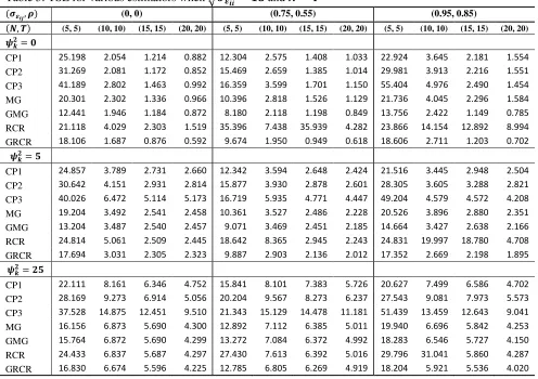 Table 5: TSE for various estimators when √        and     