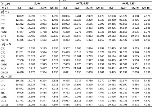 Table 6: TSE for various estimators when √        and     