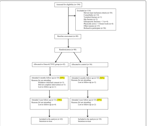 Fig. 1 Flow-chart of the study