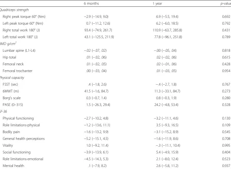 Table 2 Mean difference (95 % CI) between the OsteoACTIVE group and the control group at 6 months and 1-year follow-up