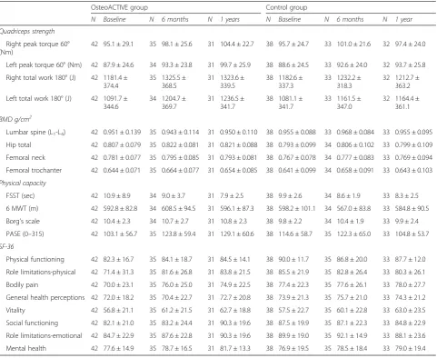 Table 3 Descriptive statistics of the outcome measures at baseline, 6 months and 1-year follow-up for the OsteoACTIVE group andthe control group