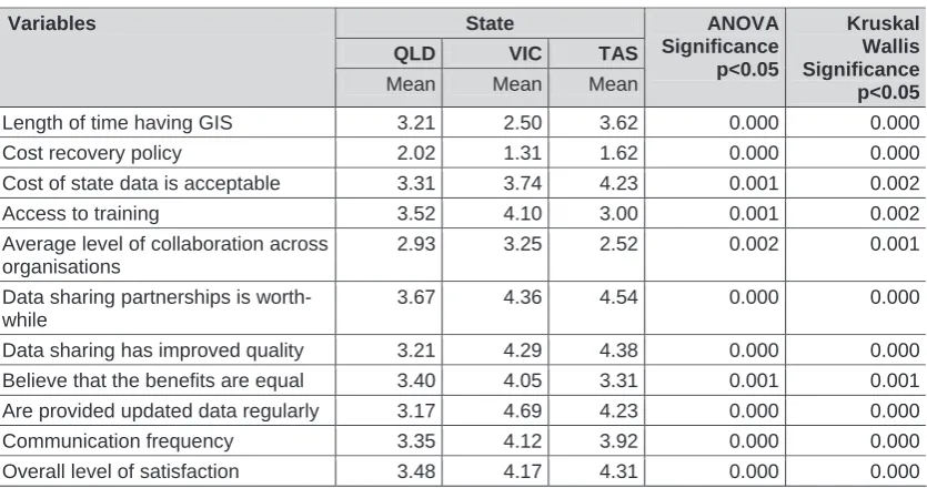 Table 2: Variables that illustrate significant inter-state difference (p <0.05). 