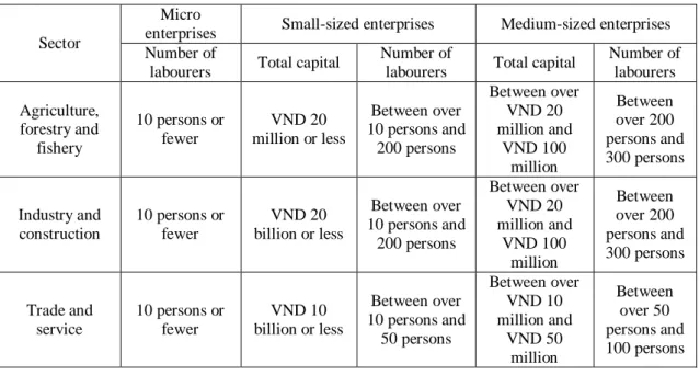 Table 1. Vietnamese SMEs‟ classification (Dung, 2009). 