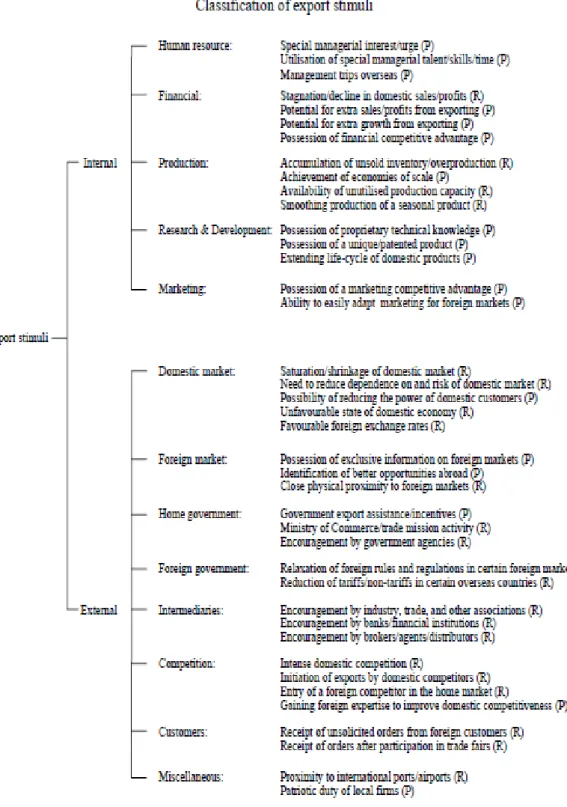 Figure 1. Classification of export stimuli (Leonidou et al., 2007) 