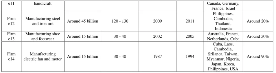 Table 2. Basic information of the target firms (at Time of Data Collection).