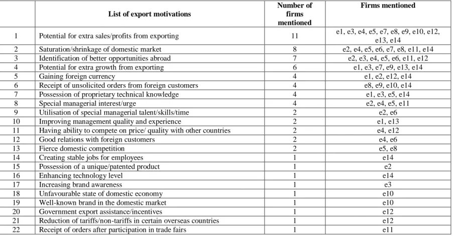 Table 3. Summary of export motivations of Vietnamese exporting SMEs   (Adapted from Leonidou et al., 2007).