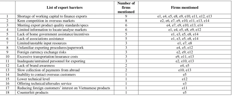 Table 4. Summary of export barriers of Vietnamese exporting SMEs  (Adapted from Leonidou, 2004).