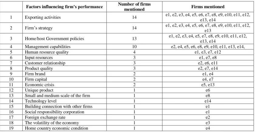 Table 5. Summary of factors influencing exporting SMEs‟ performance. 