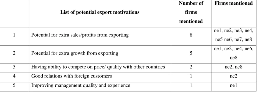 Table 6. Summary of potential export motivations of Vietnamese non-exporting SMEs  (Adapted from Leonidou et al., 2007)