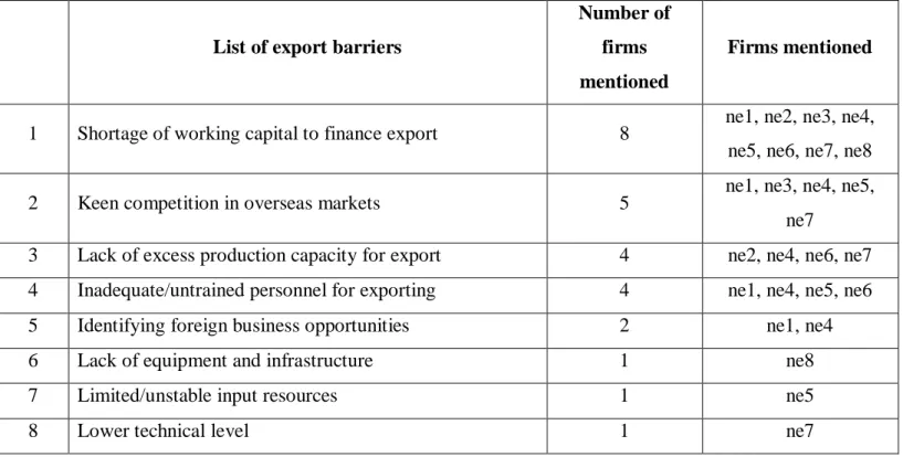 Table 7. Summary of perceived export barriers of Vietnamese non-exporting SMEs  (Adapted from Leonidou, 2004).