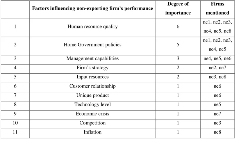 Table 8. Summary of factors influencing Vietnamese non-exporting SMEs‟ performance.