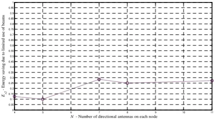 Fig. 7. Energy saving due to limited use of beams. 