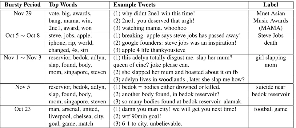 Table 4: Top-5 bursty topics ranked by other models. N/A indicates a meaningless burst.