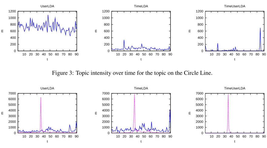 Figure 3: Topic intensity over time for the topic on the Circle Line.